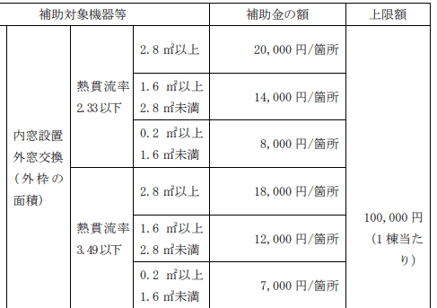 窓断熱リフォームの熱貫流率による補助金額の違い（仙台市）