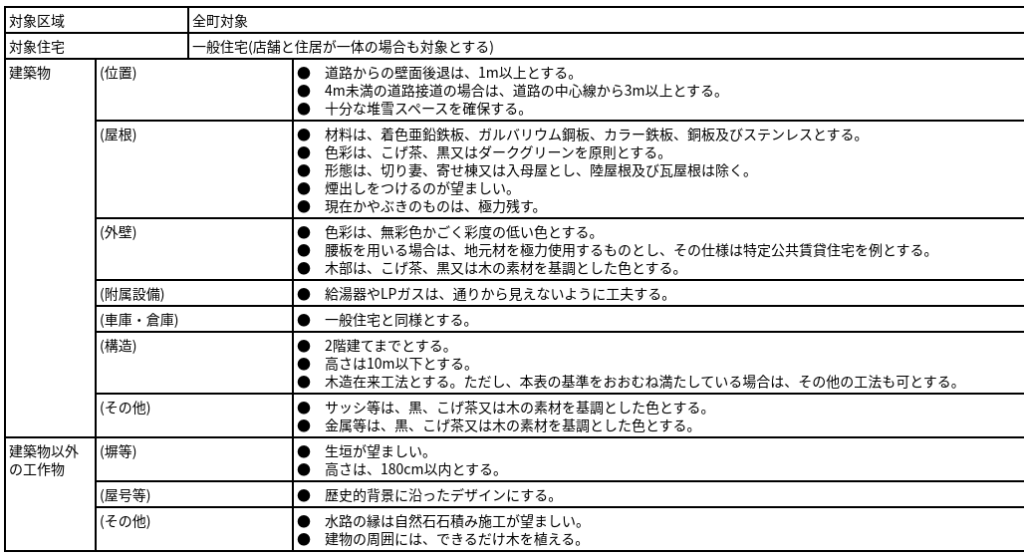 七ケ宿町街なみ景観整備事業補助金の対象住宅の要件